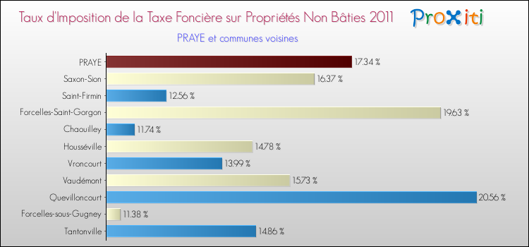 Taux d'imposition de la taxe foncière sur les immeubles et terrains non batis 2011 pour PRAYE et les communes proches Comparaison des taux d'imposition de la taxe foncière sur les immeubles et terrains non batis 2011 pour PRAYE et les communes voisines