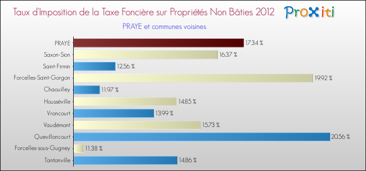 Taux d'imposition de la taxe foncière sur les immeubles et terrains non batis 2012 pour PRAYE et les communes proches Comparaison des taux d'imposition de la taxe foncière sur les immeubles et terrains non batis 2012 pour PRAYE et les communes voisines