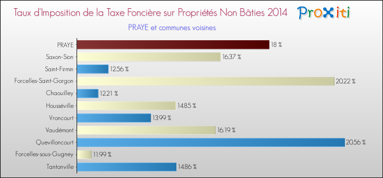 Taux d'imposition de la taxe foncière sur les immeubles et terrains non batis 2014 pour PRAYE et les communes proches Comparaison des taux d'imposition de la taxe foncière sur les immeubles et terrains non batis 2014 pour PRAYE et les communes voisines