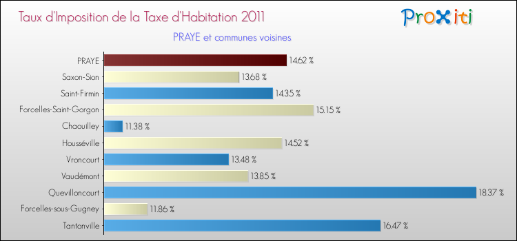 Taux d'imposition de la taxe d'habitation 2011 pour PRAYE et les communes proches Comparaison des taux d'imposition de la taxe d'habitation 2011 pour PRAYE et les communes voisines