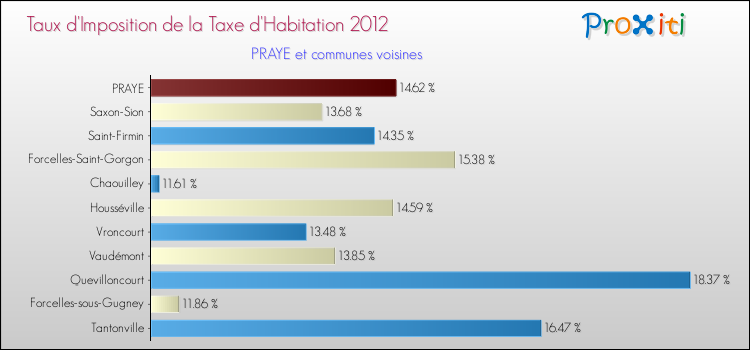 Taux d'imposition de la taxe d'habitation 2012 pour PRAYE et les communes proches Comparaison des taux d'imposition de la taxe d'habitation 2012 pour PRAYE et les communes voisines