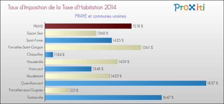 Taux d'imposition de la taxe d'habitation 2014 pour PRAYE et les communes proches Comparaison des taux d'imposition de la taxe d'habitation 2014 pour PRAYE et les communes voisines