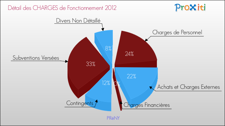 Décomposition des Charges de Fonctionnement 2012 de la commune de PRéNY Charges de Fonctionnement 2012 pour la commune de PRéNY