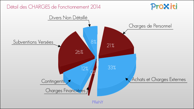 Décomposition des Charges de Fonctionnement 2014 de la commune de PRéNY Charges de Fonctionnement 2014 pour la commune de PRéNY