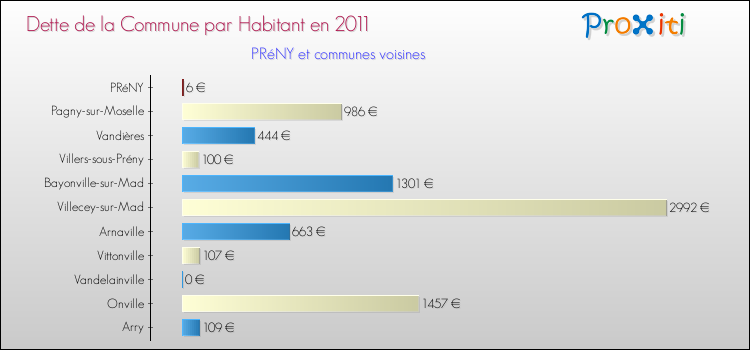 Dette par habitant de la commune en 2011 pour PRéNY et les communes proches Comparaison de la dette par habitant de la commune en 2011 pour PRéNY et les communes voisines