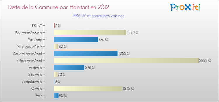 Dette par habitant de la commune en 2012 pour PRéNY et les communes proches Comparaison de la dette par habitant de la commune en 2012 pour PRéNY et les communes voisines