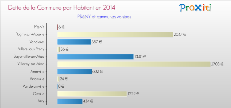 Dette par habitant de la commune en 2014 pour PRéNY et les communes proches Comparaison de la dette par habitant de la commune en 2014 pour PRéNY et les communes voisines