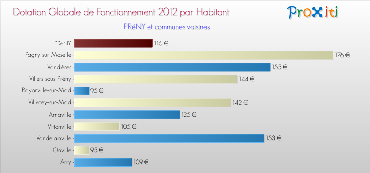 Montant des dotations globales de fonctionnement DGF par Habitant pour PRéNY et les communes proches Comparaison des des dotations globales de fonctionnement DGF par habitant pour PRéNY et les communes voisines