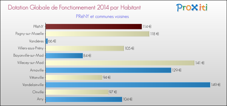 Montant des dotations globales de fonctionnement DGF par Habitant pour PRéNY et les communes proches en 2014. Comparaison des des dotations globales de fonctionnement DGF par habitant pour PRéNY et les communes voisines en 2014.