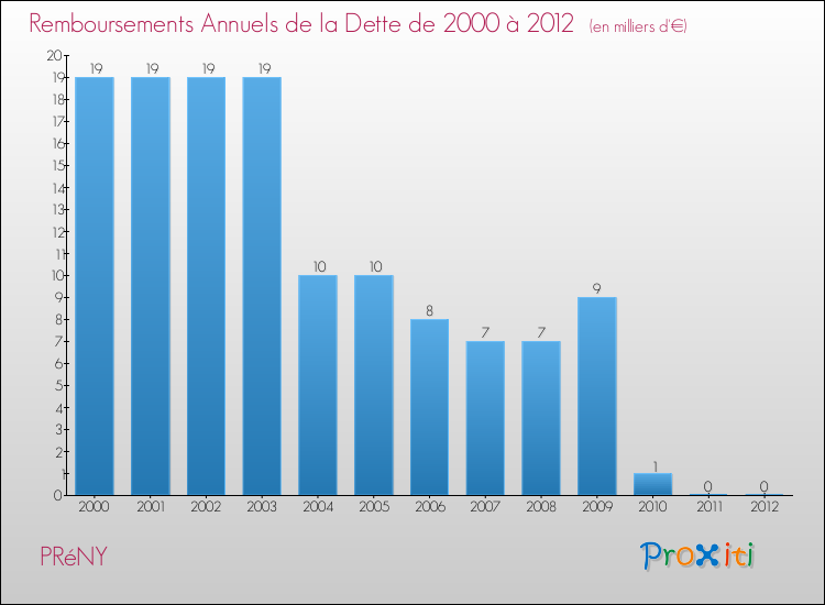 Evolution de l'annuité de la dette pour la commune de PRéNY de 2000 à 2012 Annuités de la dette pour PRéNY de 2000 à 2012