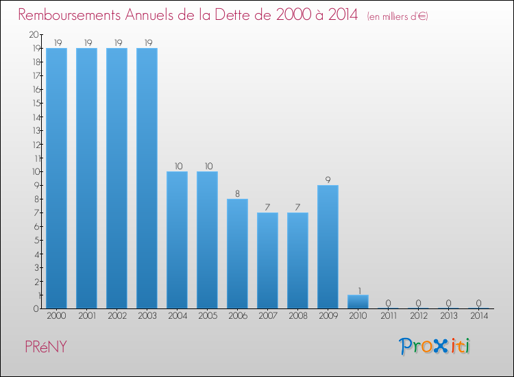 Evolution de l'annuité de la dette pour la commune de PRéNY de 2000 à 2014 Annuités de la dette pour PRéNY de 2000 à 2014