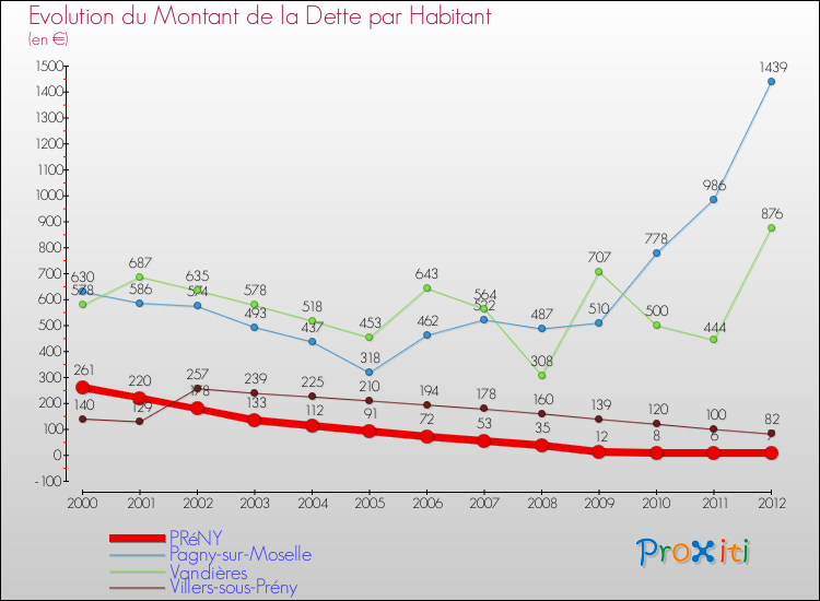 Evolution de la dette par habitant pour la commune de PRéNY et les communes proches de 2000 à 2012 Comparaison de la dette par habitant pour PRéNY et les communes voisines de 2000 à 2012