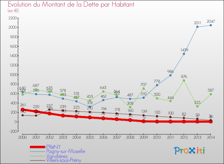 Evolution de la dette par habitant pour la commune de PRéNY et les communes proches de 2000 à 2014 Comparaison de la dette par habitant pour PRéNY et les communes voisines de 2000 à 2014