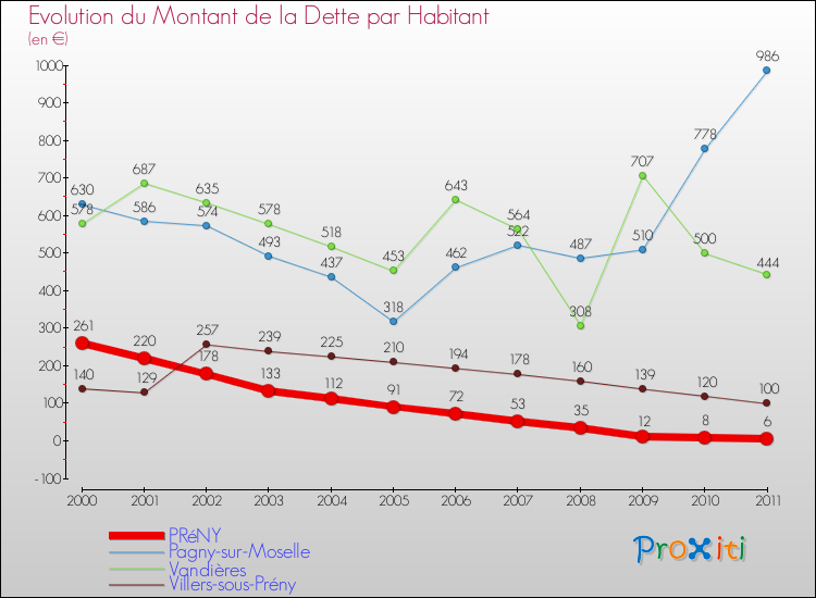 Evolution de la dette par habitant pour la commune de PRéNY et les communes proches Comparaison de la dette par habitant pour PRéNY et les communes voisines
