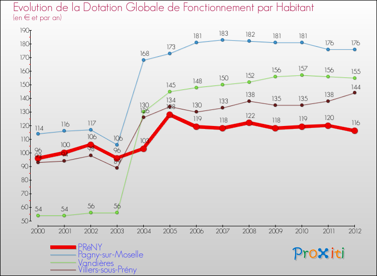 Evolution et montant de la dotation globale de fonctionnement par Habitant pour PRéNY et les communes proches Comparaison des dotations globales de fonctionnement par habitant pour PRéNY et les communes voisines