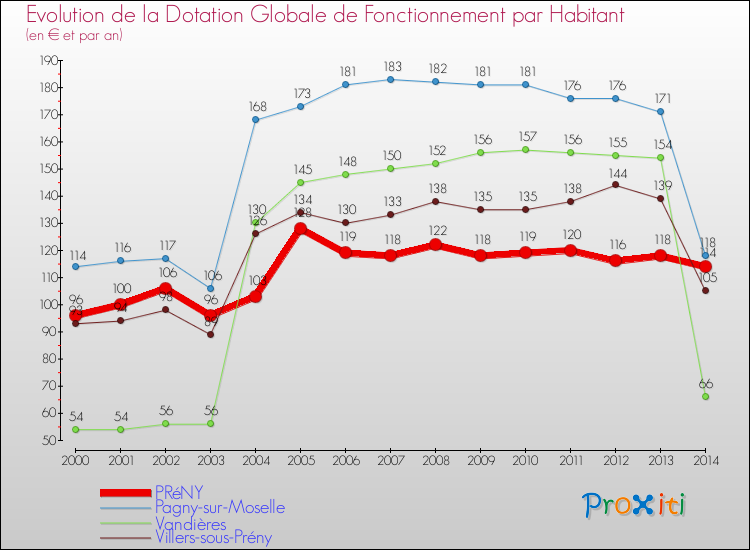 Evolution et montant de la dotation globale de fonctionnement par Habitant pour PRéNY et les communes proches de 2000 à 2014. Comparaison des dotations globales de fonctionnement par habitant pour PRéNY et les communes voisines de 2000 à 2014.