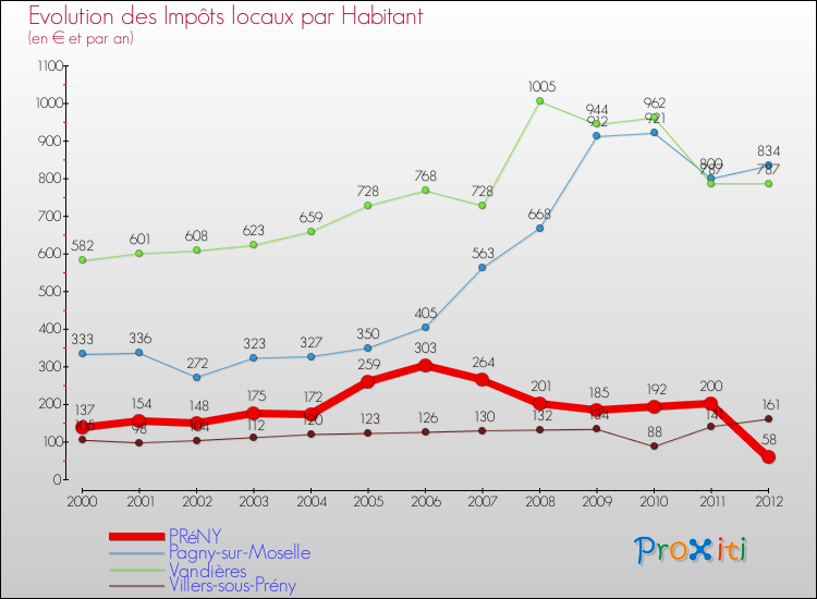 Evolution et montant des impôts locaux par Habitant pour PRéNY et les communes proches Comparaison des impôts locaux par habitant pour PRéNY et les communes voisines