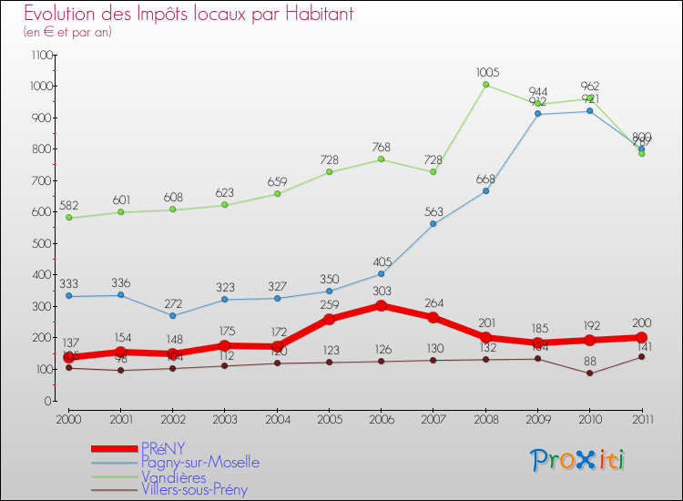 Evolution et montant des impôts locaux par Habitant pour PRéNY et les communes proches Comparaison des impôts locaux par habitant pour PRéNY et les communes voisines