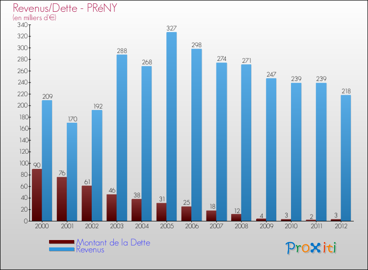 Evolution comparée de la dette et des revenus pour la commune de PRéNY de 2000 à 2012 Comparaison de la dette et des revenus pour PRéNY de 2000 à 2012