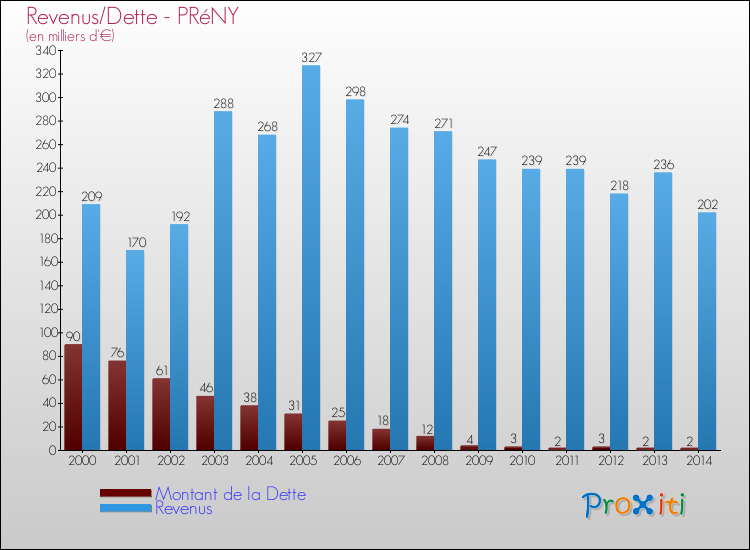 Evolution comparée de la dette et des revenus pour la commune de PRéNY de 2000 à 2014 Comparaison de la dette et des revenus pour PRéNY de 2000 à 2014