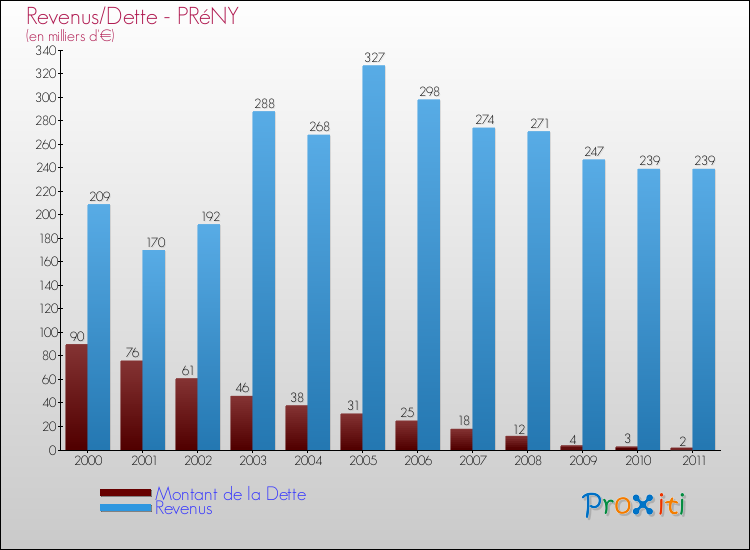 Evolution comparée de la dette et des revenus pour la commune de PRéNY de 2000 à 2011 Comparaison de la dette et des revenus pour PRéNY de 2000 à 2011