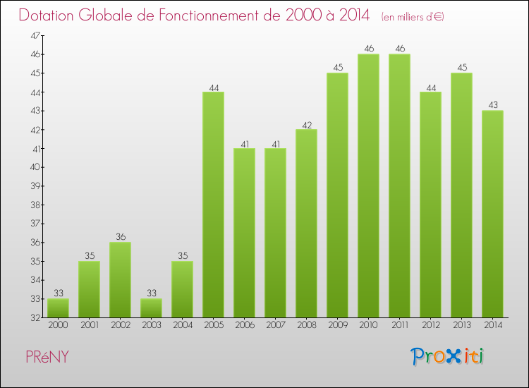Evolution du montant de la Dotation Globale de Fonctionnement pour la commune de PRéNY de 2000 à 2014 Evolution du montant de la Dotation Globale de Fonctionnement pour PRéNY de 2000 à 2014