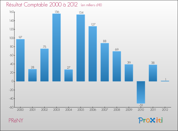 Evolution du résultat comptable pour la commune de PRéNY de 2000 à 2012 Evolution du résultat comptable pour PRéNY de 2000 à 2012