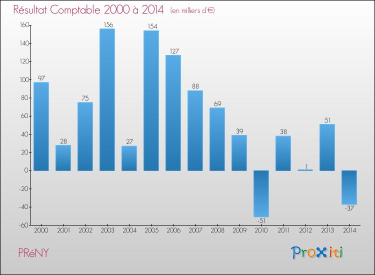 Evolution du résultat comptable pour la commune de PRéNY de 2000 à 2014 Evolution du résultat comptable pour PRéNY de 2000 à 2014