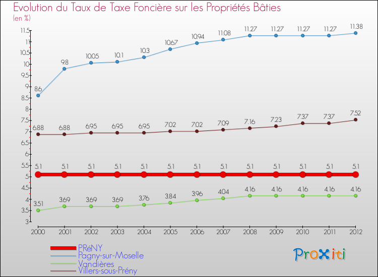 Evolution du taux de la taxe foncière sur le bati pour PRéNY et les communes proches de 2000 à 2012 Comparaison des taux de taxe foncière sur le bati pour PRéNY et les communes voisines de 2000 à 2012