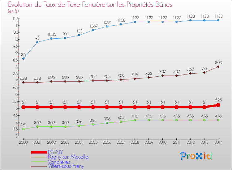 Evolution du taux de la taxe foncière sur le bati pour PRéNY et les communes proches de 2000 à 2014 Comparaison des taux de taxe foncière sur le bati pour PRéNY et les communes voisines de 2000 à 2014