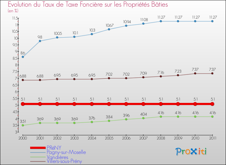 Evolution du taux de la taxe foncière sur le bati pour PRéNY et les communes proches Comparaison des taux de taxe foncière sur le bati pour PRéNY et les communes voisines
