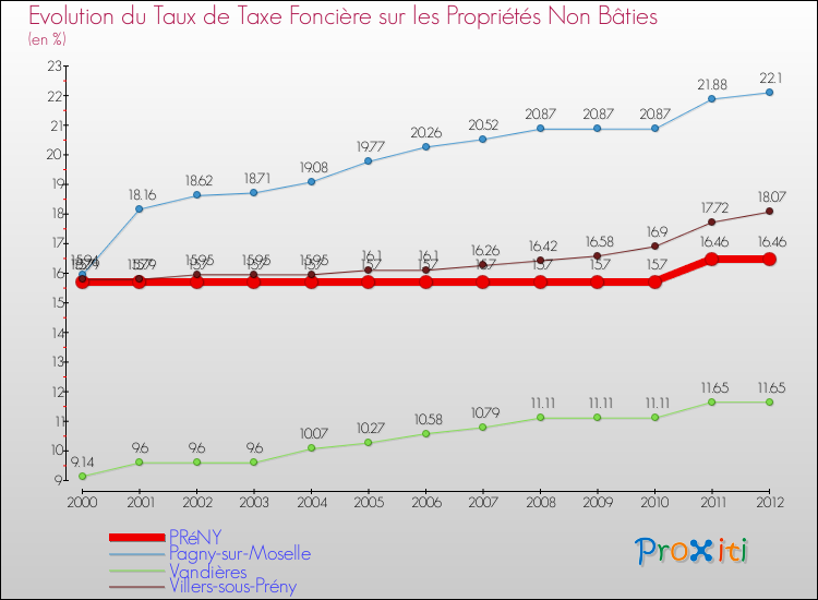 Evolution du taux de la taxe foncière sur les immeubles et terrains non batis pour PRéNY et les communes proches de 2000 à 2012 Comparaison des taux de la taxe foncière sur les immeubles et terrains non batis pour PRéNY et les communes voisines de 2000 à 2012