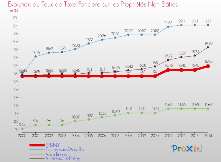 Evolution du taux de la taxe foncière sur les immeubles et terrains non batis pour PRéNY et les communes proches de 2000 à 2014 Comparaison des taux de la taxe foncière sur les immeubles et terrains non batis pour PRéNY et les communes voisines de 2000 à 2014