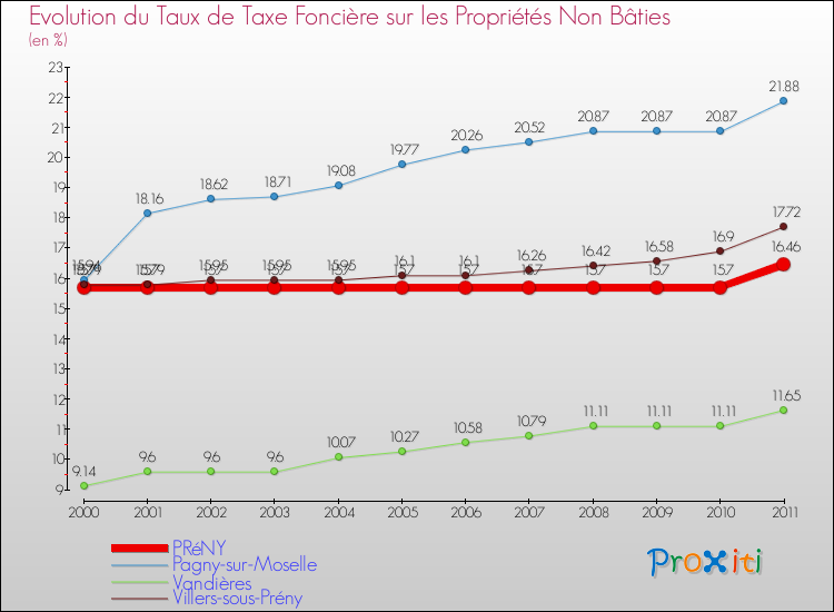 Evolution du taux de la taxe foncière sur les immeubles et terrains non batis pour PRéNY et les communes proches Comparaison des taux de la taxe foncière sur les immeubles et terrains non batis pour PRéNY et les communes voisines