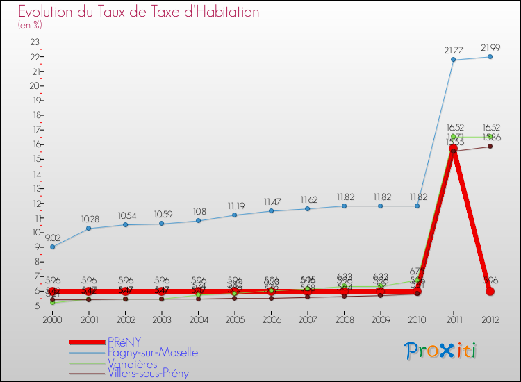 Evolution du taux de la taxe d'habitation pour PRéNY et les communes proches Comparaison des taux de la taxe d'habitation pour PRéNY et les communes voisines
