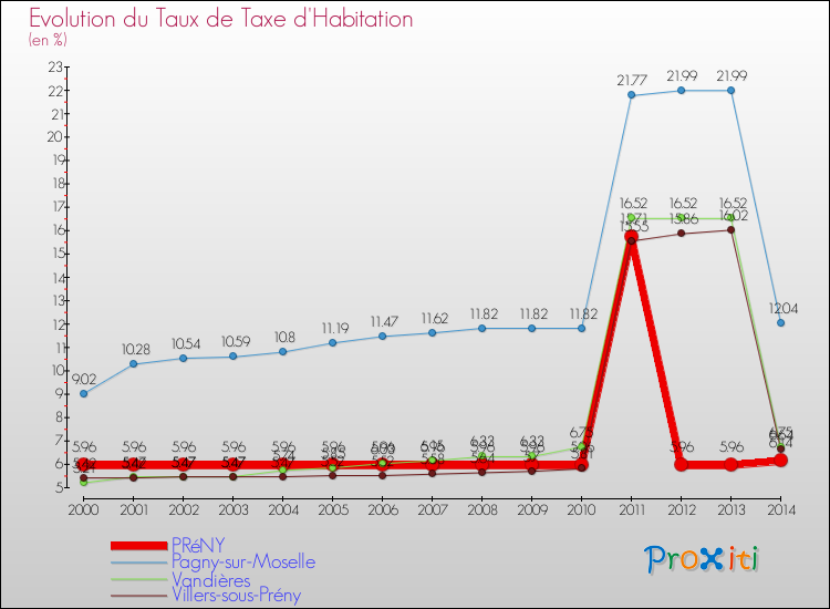 Evolution du taux de la taxe d'habitation pour PRéNY et les communes proches de 2000 à 2014 Comparaison des taux de la taxe d'habitation pour PRéNY et les communes voisines de 2000 à 2014
