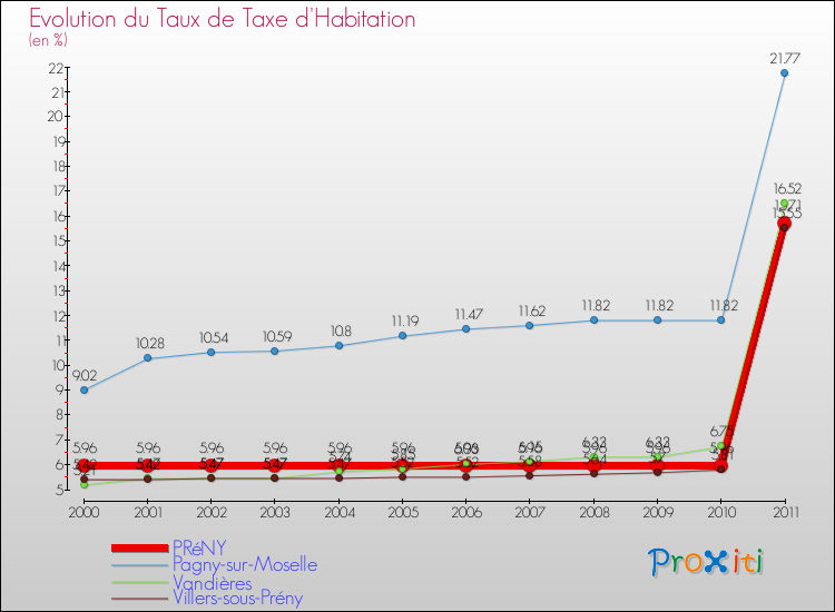 Evolution du taux de la taxe d'habitation pour PRéNY et les communes proches Comparaison des taux de la taxe d'habitation pour PRéNY et les communes voisines