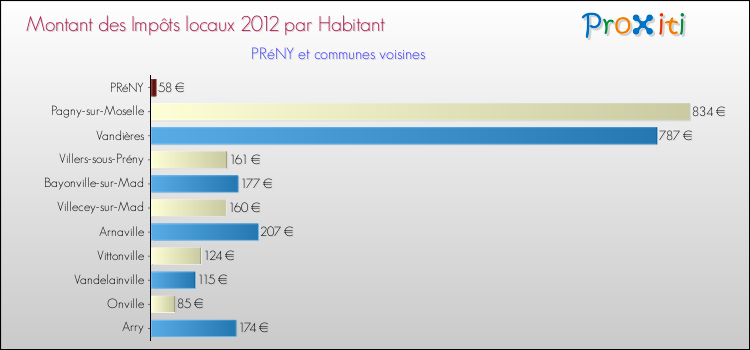 Montant des impôts locaux par Habitant pour PRéNY et les communes proches Comparaison des impôts locaux par habitant pour PRéNY et les communes voisines