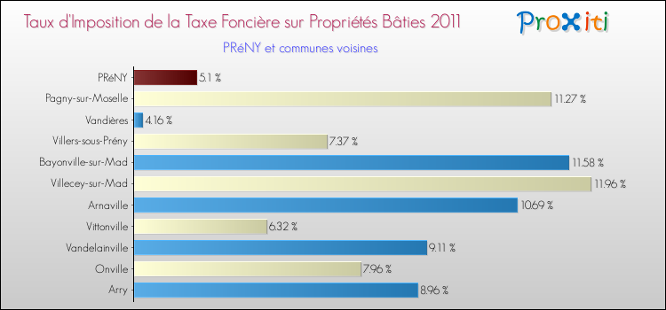 Taux d'imposition de la taxe foncière sur le bati 2011 pour PRéNY et les communes proches Comparaison des taux d'imposition de la taxe foncière sur le bati 2011 pour PRéNY et les communes voisines