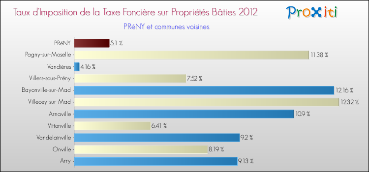 Taux d'imposition de la taxe foncière sur le bati 2012 pour PRéNY et les communes proches Comparaison des taux d'imposition de la taxe foncière sur le bati 2012 pour PRéNY et les communes voisines