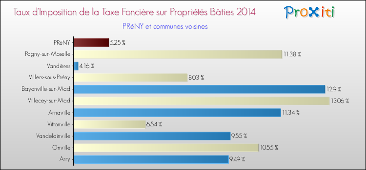 Taux d'imposition de la taxe foncière sur le bati 2014 pour PRéNY et les communes proches Comparaison des taux d'imposition de la taxe foncière sur le bati 2014 pour PRéNY et les communes voisines