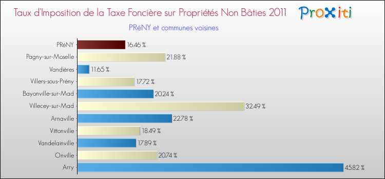 Taux d'imposition de la taxe foncière sur les immeubles et terrains non batis 2011 pour PRéNY et les communes proches Comparaison des taux d'imposition de la taxe foncière sur les immeubles et terrains non batis 2011 pour PRéNY et les communes voisines