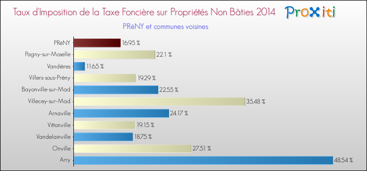 Taux d'imposition de la taxe foncière sur les immeubles et terrains non batis 2014 pour PRéNY et les communes proches Comparaison des taux d'imposition de la taxe foncière sur les immeubles et terrains non batis 2014 pour PRéNY et les communes voisines