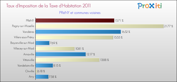Taux d'imposition de la taxe d'habitation 2011 pour PRéNY et les communes proches Comparaison des taux d'imposition de la taxe d'habitation 2011 pour PRéNY et les communes voisines