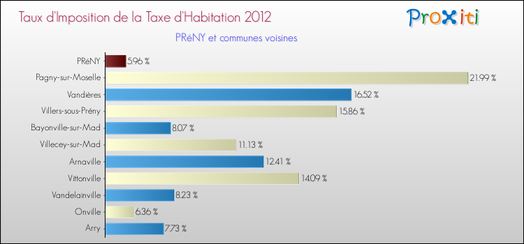 Taux d'imposition de la taxe d'habitation 2012 pour PRéNY et les communes proches Comparaison des taux d'imposition de la taxe d'habitation 2012 pour PRéNY et les communes voisines