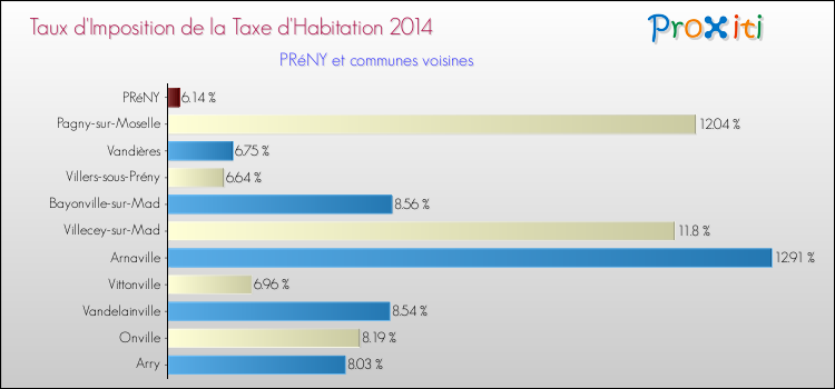 Taux d'imposition de la taxe d'habitation 2014 pour PRéNY et les communes proches Comparaison des taux d'imposition de la taxe d'habitation 2014 pour PRéNY et les communes voisines