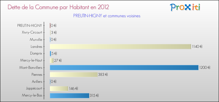 Dette par habitant de la commune en 2012 pour PREUTIN-HIGNY et les communes proches Comparaison de la dette par habitant de la commune en 2012 pour PREUTIN-HIGNY et les communes voisines
