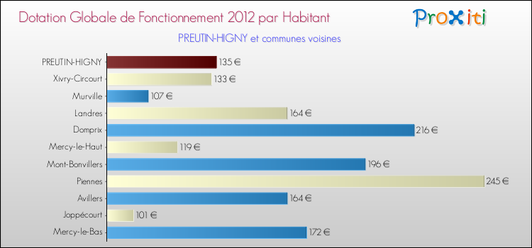 Montant des dotations globales de fonctionnement DGF par Habitant pour PREUTIN-HIGNY et les communes proches Comparaison des des dotations globales de fonctionnement DGF par habitant pour PREUTIN-HIGNY et les communes voisines