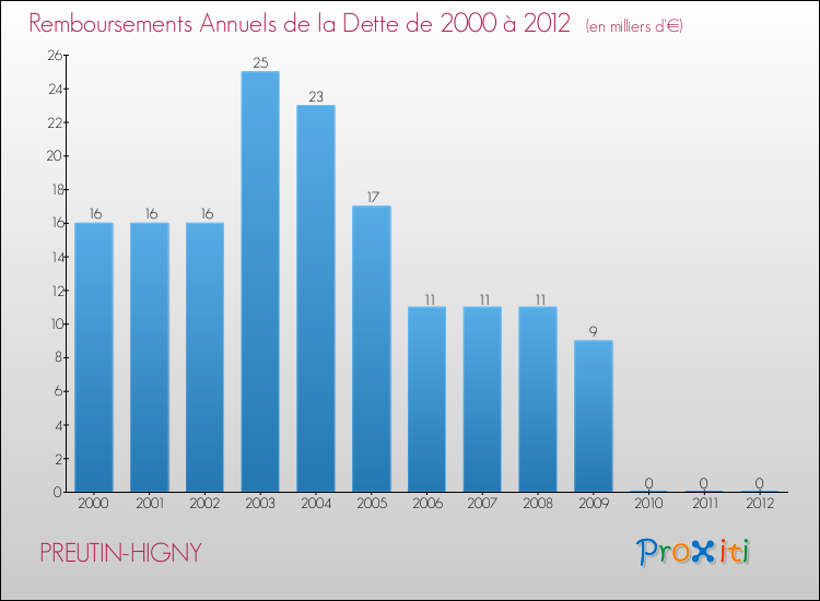 Evolution de l'annuité de la dette pour la commune de PREUTIN-HIGNY de 2000 à 2012 Annuités de la dette pour PREUTIN-HIGNY de 2000 à 2012