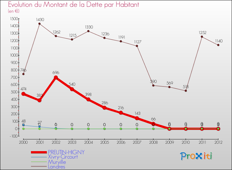 Evolution de la dette par habitant pour la commune de PREUTIN-HIGNY et les communes proches de 2000 à 2012 Comparaison de la dette par habitant pour PREUTIN-HIGNY et les communes voisines de 2000 à 2012